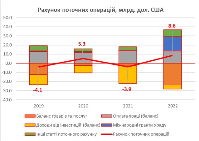 Як шок воєнної економіки впливає на платіжний баланс і курс гривні